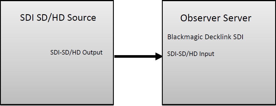 Figure: SDI-SD and SDI-HD Interconnect Diagram